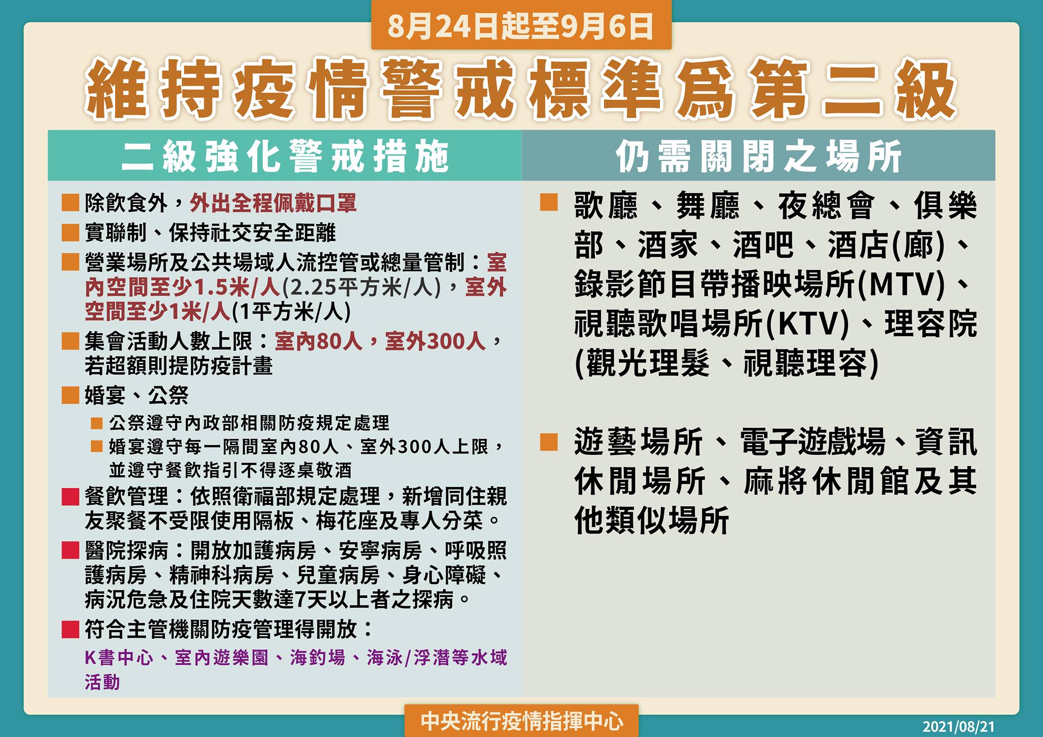 二級警戒延長至9月6日 海泳 浮潛將有條件開放 同住家人聚餐不受限隔板及梅花座 二級警戒 適度鬆綁 防疫指引 微解封 開放規則